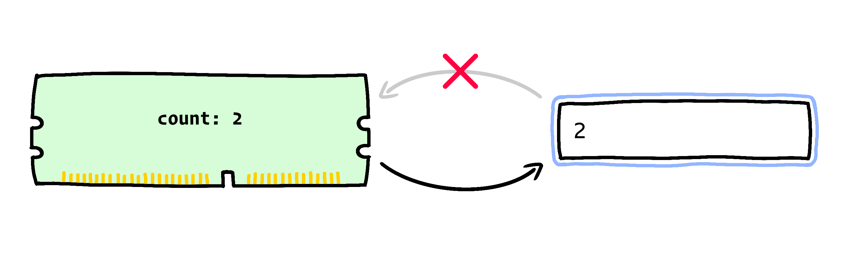 Same hand-drawn sketch, but updated so that the variable being tracked is “count”. An arrow connects the memory stick to the input, but the arrow connecting the input to the memory stick has been crossed out: editing the input does NOT update the state