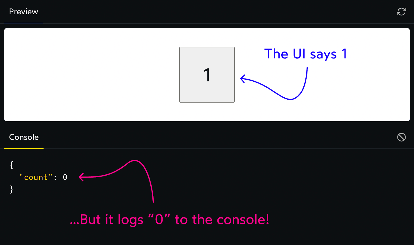 Annotated screenshot of the playground, showing how the button holds the number 1, but the console logs the number 0