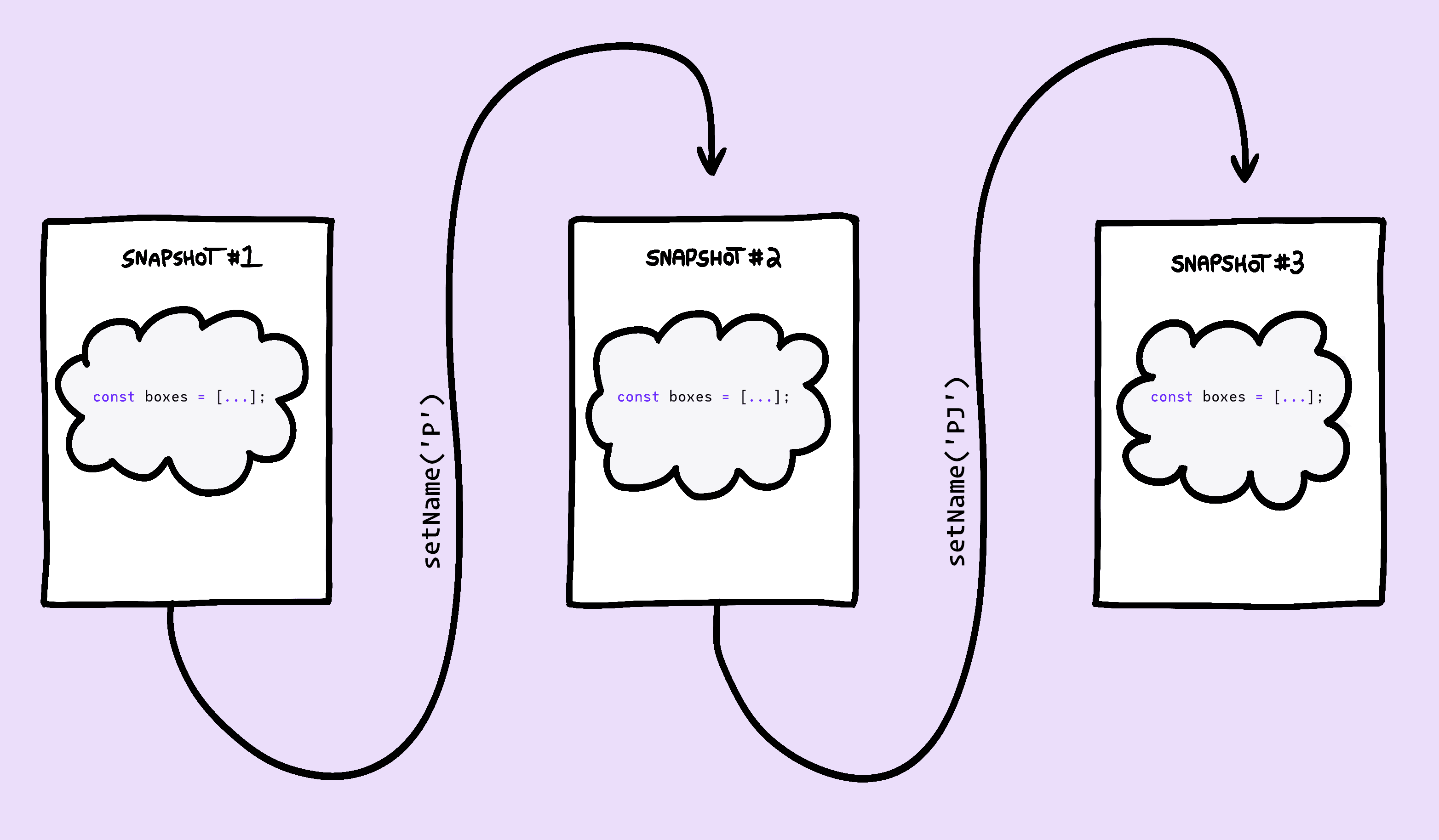 Diagram showing how each snapshot builds a brand new “boxes” array