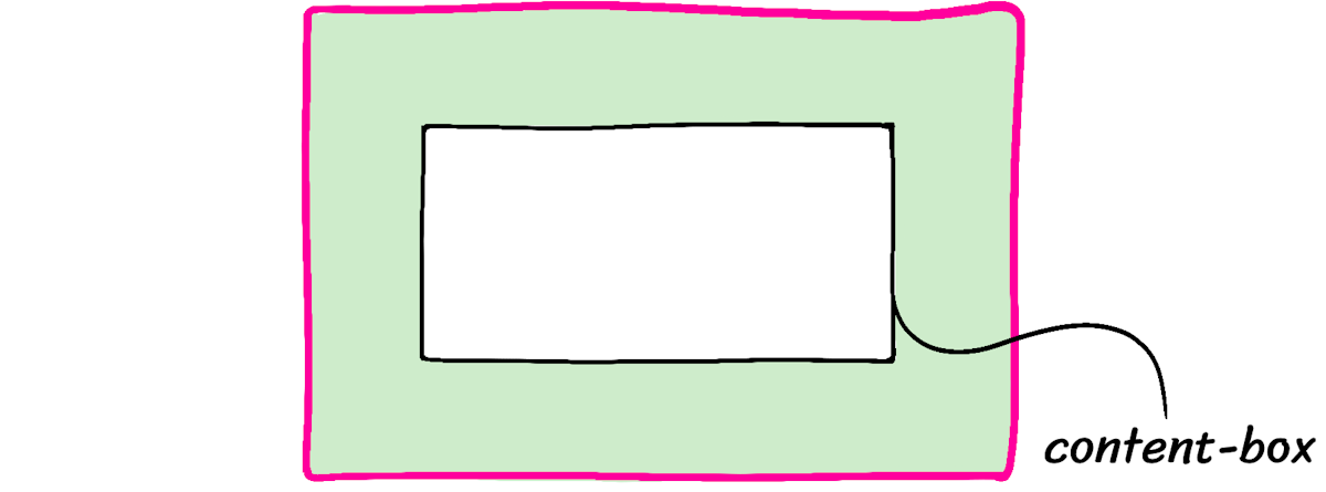 a pink box with a green box inside. Pink represents the border, green represents padding. Inside, a black rectangle is labeled “content-box”