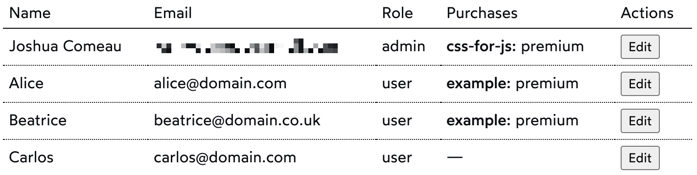 A screenshot of a dashboard table, filled with users and their information (emails, purchases). Includes an “edit” button for each user as well.