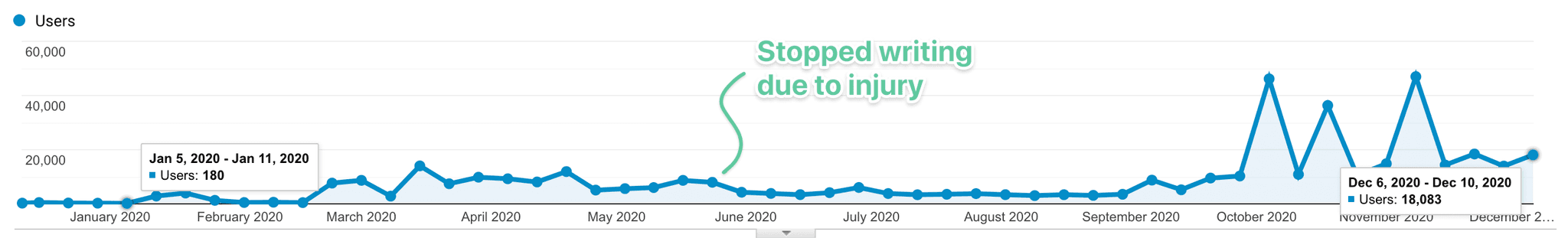 An analytics graph. In January, traffic was ~180 people a week. It grew steadily through the early part of the year, and then cratered over the summer. By the fall, though, traffic had shot up, and it's now about 100x higher than it was at the start of the year.