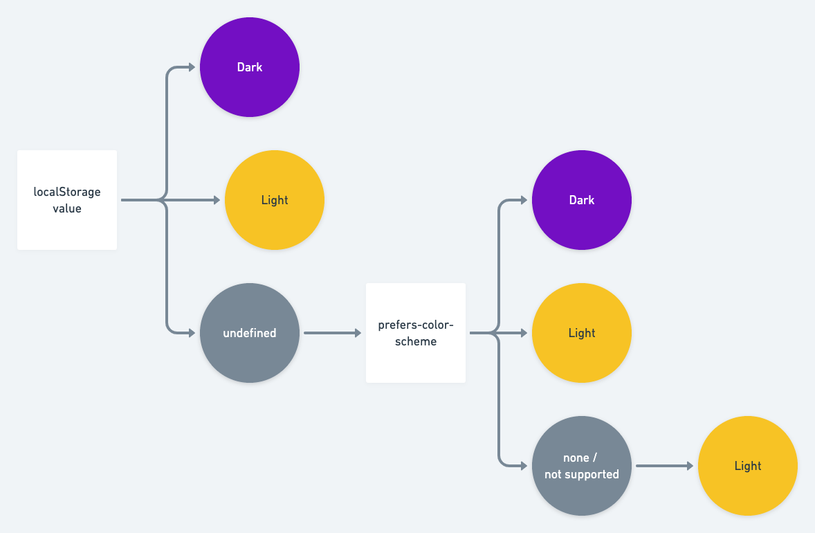 A flow chart showing how the requirements above work out: First we look at the localStorage value. If it's not set, we look at prefers-color-scheme. If that's not set, we default to "light".