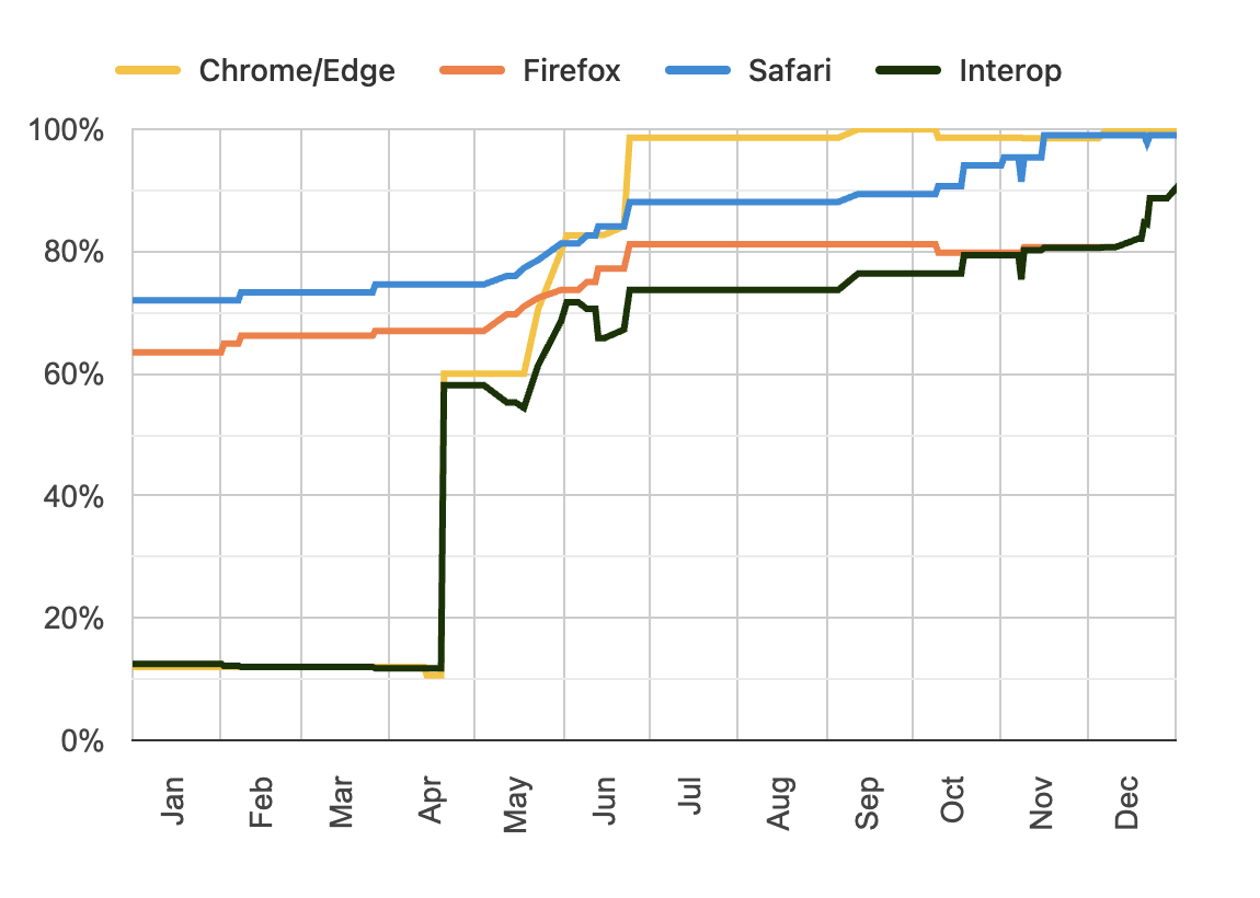 The Future of CSS: Interop 2027