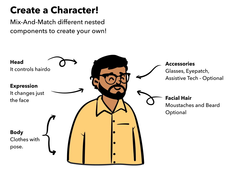 An illustration of a man, with annotations showing how it's constructed out of individual parts (head, accessories, facial expression, etc)